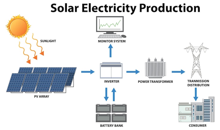 Curso Empreendedor Solar Fotovoltaico